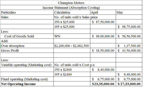 May Particulars Sales Champion Motors Income Statement (Absorption Costing) Calculation April No. of units sold x Sales price