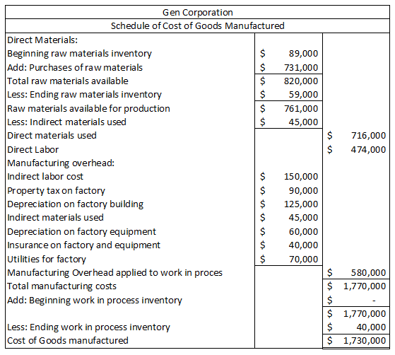 $ $ 716,000 474,000 Gen Corporation Schedule of Cost of Goods Manufactured Direct Materials: Beginning raw materials inventor