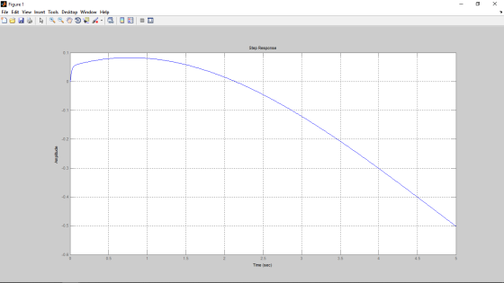 - O X Figure 1 File Edit View Insert Tools Desktop Window Help Ou ķ a .. . E Step Response -0.1 Amplitude -0.5 0.5 3.5 2.5 Ti
