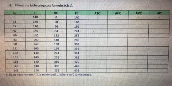 4. Fill out the table using cost formulas (Ch.2). AFC AVC MC ATC TC 140 168 196 224 252 280 308 336 364 392 420 448 476 0 28 56 0 140 140 140 140 140 140 140 140 140 140 140 27 47 112 140 168 196 224 252 280 308 336 83 98 122 131 138 143 146 140 140 Indicate rows where ATC is minimized.... Where AVC is minimized.