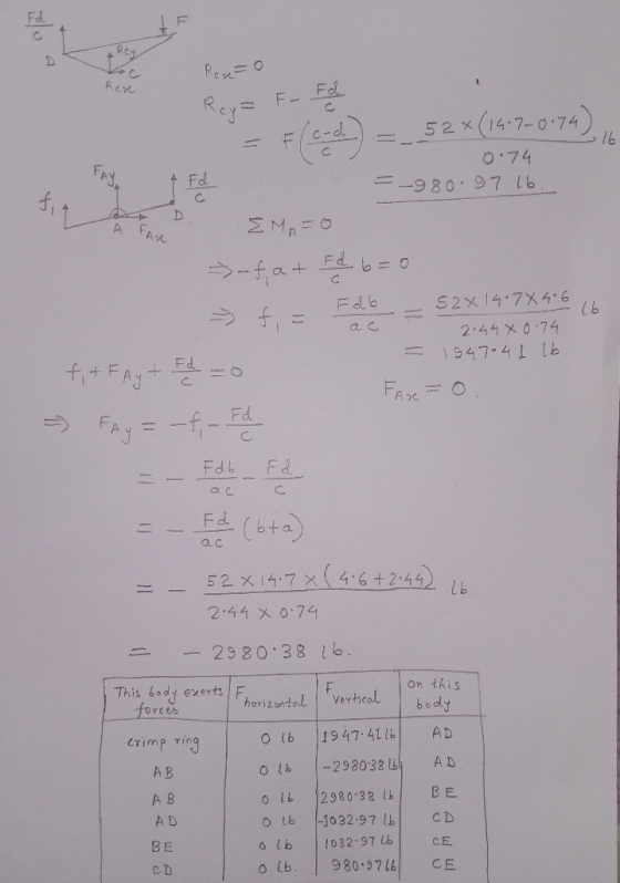 Rese= 0 cy Rey= F - Ed = F(c-d) =_52×(14.700.74). 0.74 = -980.97 16. 77 TAN EMAFO >-f, a + Ed b=0 52 x 14.7X46 2.44 x 0.74 19