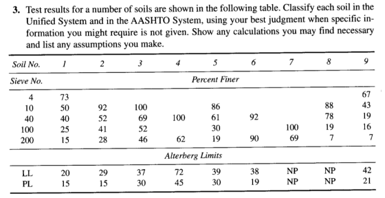 3. Test results for a number of soils are shown in the following table. Classify each soil in the Unified System and in the AASHTO System, using your best judgment when specific in- formation you might require is not given. Show any calculations you may find necessary and list any assumptions you make. Soil No Sieve No. Percent Finer 67 43 4 10 40 100 200 73 50 40 25 15 100 69 52 46 86 61 30 19 92 52 78 19 100 92 100 69 28 62 90 29 15 37 30 Alterberg Limits 39 30 38 19 NP NP NP NP 42 21 20 72 PL