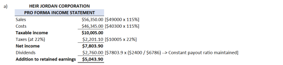 HEIR JORDAN CORPORATION PRO FORMA INCOME STATEMENT Sales $56,350.00 [$49000 x 115%] Costs $46,345.00 [$40300 x 115%] Taxable