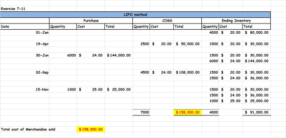 Exercise 7-11 LIFO method COGS Purchase Cost Date Total Quantity Cost Total Quantity 01-Jan Ending Inventory Quantity Cost To