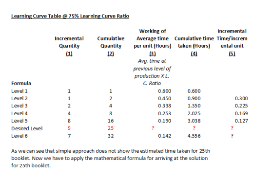Learning Curve Table @ 75% Learning Curve Ratio Incremental Quantity (1) Cumulative Quantity (2) Working of Incremental Avera