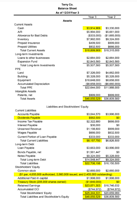 Terry Co. Balance Shoot As of 12/31Year 3 Year 3 Assets Current Assets Cash VR Allowance for Bad Debts $3,914,969 $3,330,000 S5,994,000 S5.661,000 (5333,000) ($1,665,000) $7,992,000 S9,324,000 499,500 $999.000 $668,000 $18,899,969 $18,315,000 Prepaid Insurance Prepaid Utilities $832,500 Total Current Assets Loans to other businesses Expansion Fund $2,664,000 S2.664,000 S2,843,560 S2 843,560 $5,507,560 S5 507,560 Total Long-term Investments PPE Land $7,326,000 $4,662,000 $5,328,000 S5.328,000 $18,648,000 $8,658,000 Accumulated Depreciation 8,658 ($6,660 Total PPE Intangible Assets Patents, net $22,644,000 $11,988,000 $999,000 $999,000 $48,050,529 $36,809,560 Total Assets Liabilities and Stockholders Equity Current Liabilities Accounts Payable Income Tax Payable Interest Payable Uneamed Revenue Wages Payable Current Portion of Loan Payable $3,044,570 S3,99,000 30 2,322,880 $66,000 $0 $1,198,800 $999.000 $666,000 $832,500 $333,000 $333,000 $8,157,750 $6,826,500 S30,000 Total Current Liabilities Long-term Debt Loan Payable Bonds Payable, net Notes Payable $3,663,000 $3.996,000 $0 S9,324.000 S5.328.000 $14,548,447 $9,324,000 $22,706,198 $16,150,500 $1,561,447 Total Long-term Debt Total Liablities Stockholders Equity Common stock 2,660,000 S2,660,000 ($1 par, 4,655,000 authorized, 2,660,000 issued, and 2,455,000 outstanding) Additional Paid-In capital Treasury Stock (205,000 shares owned) Retained Eamings Accumulated OCI $1,998,000 $1,998,000 $0 $23,071,303 $16,746,032 ($1,640,000) 44,972 744 Total Stockholders Equity Total Liabilities and Stockholders Equity $25,344,331 $20,659,060 $48,050,529 $36,809,560