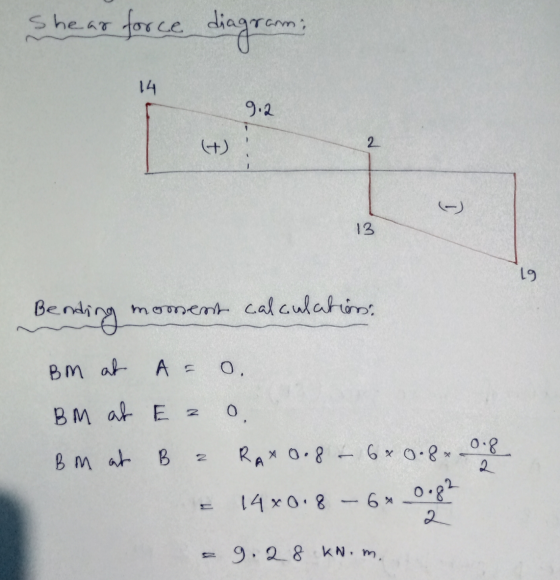 Shear force diagram: 14 9.2 (+) 2 13 19 Bending moment calculation. Bm at A = 0. BM at Ez 0 Bm at B N. RAX 0.8 - 6x0.8. 0.8 2