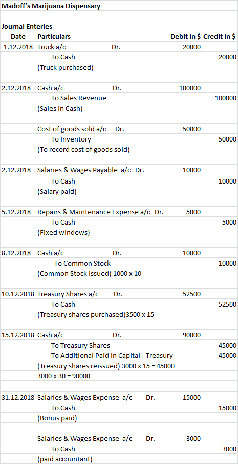 Madoffs Marijuana Dispensary Journal Enteries Date Particulars 1.12.2018 Truck a/c To Cash (Truck purchased) Dr. Debit in $