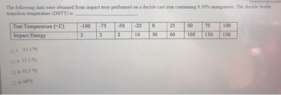 The following data were obtained from impact tests performed on a ductile cast iron containing 0.30% manganese. The ductile b