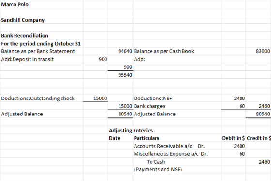 Marco Polo Sandhill Company Bank Reconciliation For the period ending October 31 Balance as per Bank Statement Add:Deposit in