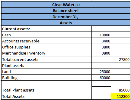 Clear Water co Balance sheet December 31, Assets Current assets: Cash Accounts receivable Office supplies Merchandise Invento