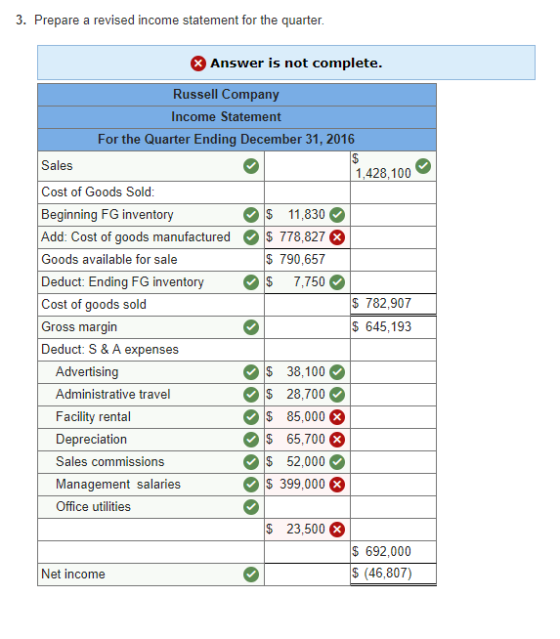 3. Prepare a revised income statement for the quarter Answer is not complete Russell Company Income Statement For the Quarter Ending December 31, 2016 Sales Cost of Goods Sold Beginning FG inventor Add: Cost of goods manufactured Goods available for sale Deduct: Ending FG inventory Cost of goods sold Gross margin Deduct: S & A expenses 1,428,100 $ 11,830 $ 778,827 $ 790,657 $ 7,750 $ 782,907 S 645,193 Advertising Administrative travel Facility rental Depreciation Sales commissions Management salaries Office utilities $ 38,100 $ 28,700 $ 85,000 $ 65,700 $ 52,000 S 399,000 $ 23,500 $ 692,000 Net income S (46,807)