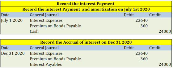 Record the interest Payment Record the interest Payment and amortization on July 1st 2020 Date General Journal Debit Credit J