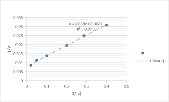0.035 0.03 y = 0.058x + 0.0081 R2 = 0.998. 0.025 0.02 3 0.015 0.01 ........ Linear (0) 0.005 O + O 0.1 0.2 0.3 0.4 0.5 1/[S]