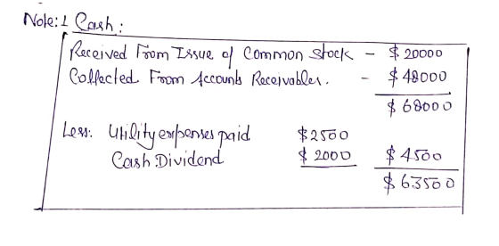 Nole: 1 Cashi | Received From Issue of common stock - $ 20000 Collected Foom Accounts Receivabler - $48000 $ 68000 Lees: Util