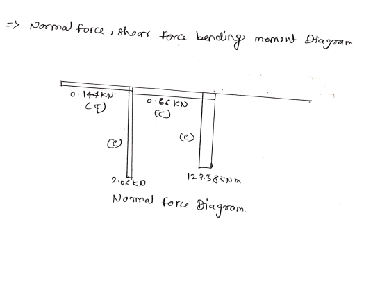=> Normal force, shear force bending moment dia gram. 0.144 kW co 0.66IN (c) (e) CC 2.06kN 123.38kNm N Normal force Diagram