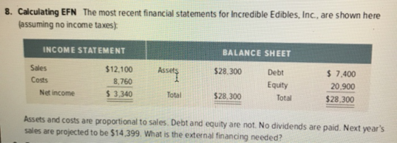 8. Calculating EFN The most recent financial statements for incredible Edibles, Inc., are shown here (assuming no income taxe