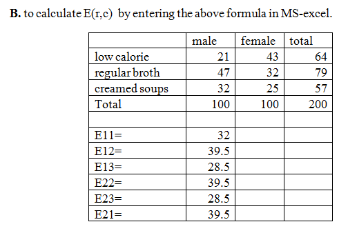 B. to calculate E(r,c) by entering the above formula in MS-excel. male female total low calorie regular broth creamed soups Total 21 47 32 100 43 32 25 100 64 79 57 200 E11- E12- E13- E22- E23- E21- 32 39.5 28.5 39.5 28.5 39.5