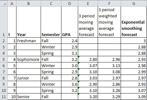 3 period 3 period weighted moving moving Exponential average |average |smoothing 1 t Year Semester GPA forecast forecast forecast 2 1Freshman Fall 2.4 2.9 3.1 3.2 3.0 2.9 2.8 3.6 3.2 2 Winter 2.88 2.88 2.93 2.98 2.99 2.97 2.93 3.07 3.09 4 Sprin 5 4Sophomore Fall 8 7 Junior 9 10 9 11 10 Senior Winter Sprin Fall Winter Sprin Fall 2.80 3.07 3.10 3.03 2.90 3.10 3.20 2.96 3.13 3.08 2.97 2.86 3.26 3.29