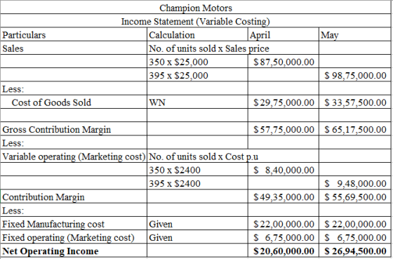May Particulars Sales Champion Motors Income Statement (Variable Costing) Calculation April No. of units sold x Sales price 3