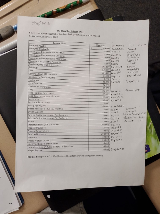 Chapter 5 The Classified Balance Sheet Below is an alphabetical list of Sunshine Rodriguez Company accounts and balances on J