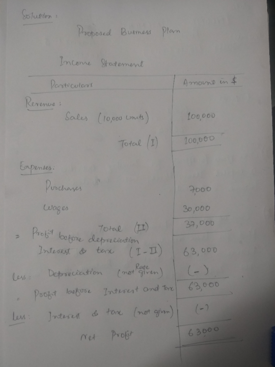 Solution Proposed Burness Plan Amone in & Income Statement Particulars Revenue: Sales (10,000 units) 100 000 Total (1) 100,00