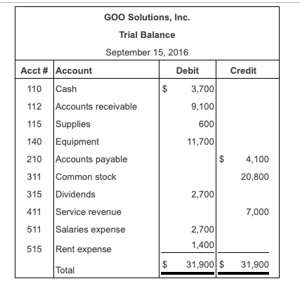 GOO Solutions, Inc. Trial Balance September 15, 2016 Acct # Account Debit Credit $ 3,700 9,100 600 11,700 110 Cash 112 Accounts receivable 115 Supplies 140 Equipment 210 Accounts payable 311 Common stock 315 Dividends 411 Service revenue 511 Salaries expense 515 Rent expense $4,100 20,800 2,700 7,000 2,700 1,400 $31,900$ 31,900 Total