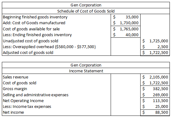 Gen Corporation Schedule of Cost of Goods Sold Beginning finished goods inventory Add: Cost of Goods manufactured $ Cost of g