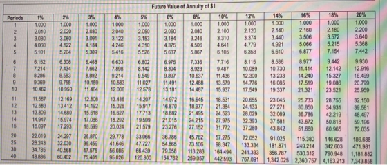 Periods 1 2 1% 1.000 2010 3.030 4060 5.101 2% 1.000 2.020 3.060 4.122 5.204 3% 1.000 2.000 3.091 4.184 5.309 4% 1.000 2.040 3