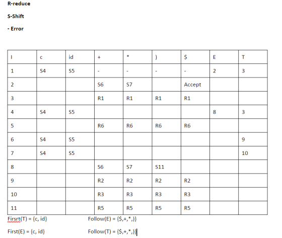 R-reduce S-Shift - Error id S4 S5 S6 S7 Accept R1 R1 R1 R1 4 S4 S5 R6 R6 R6 R6 S4 S5 10 7 S4 S5 S6 R2 R3 R5 S7 R2 R3 R5 S11 R2 R3 R5 8 R2 R3 R5 10 Firsrt(T) = {c, id Follow(E) S,+,*.)) First(E)[c, id) Follow(T)-($,+,*