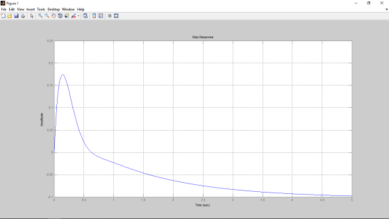 - O X Figure 1 File Edit View Insert Tools Desktop Window Help Ou ķ a .. . E Step Response 0.25 0.15 -- Amplitude 0.05 -0.05