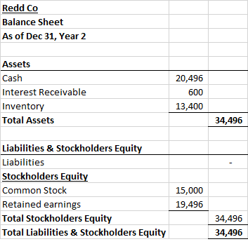 Redd Co Balance Sheet As of Dec 31, Year 2 Assets Cash Interest Receivable Inventory Total Assets 20,496 600 13,400 34,496 Li