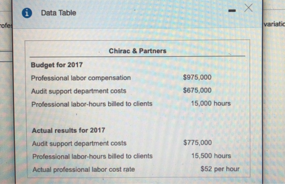Data Table ofe variatic Chirac & Partners Budget for 2017 Professional labor compensation Audit support department costs Prof