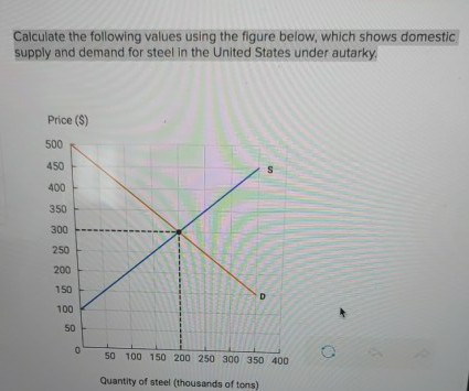 Calculate the following values using the figure below, which shows domestic supply and demand for steel in the United States under autarky. Price (S) 500 450 400 350 300 250 200 150 100 s0 50 100 150 200 250 300 350 400 Quantity of steel (thousands of tons)