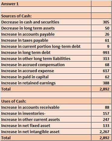 Answer 1 Sources of Cash: Decrease in cash and securities Decrease in long term assets Increase in accounts payable Increase in taxes payable Increase in current portion long-term debt Increase in long term debt Increase in other long term liabilities Increase in accrued compensation Increase in accrued expense Increase in paid in capital Increase in retained earnings Total 305 50 26 61 9 993 313 68 617 62 388 2,892 debt in long term debt Bill Uses of Cash: Increase in accounts receivable Increase in inventories- Increase in other current assets Increase in net fixed asset Increase in net intangible asset Total 157 247 133 2,267 2,892