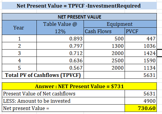 Net Present Value = TPVCF -InvestmentRe quired NET PRESENT VALUE Table Value @ Equipment PVCF Year Cash Flows 12% 500 1 0.893