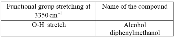 Name of the compound
Functional group stretching at
3350 cm --
O-H stretch
Fanclo 3350 cmen
t
Alcohol
diphenylmethanol
in kal