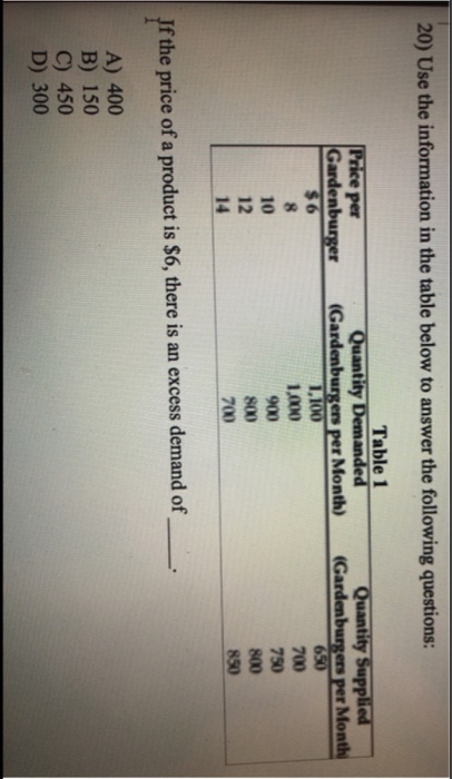 20) Use the information in the table below to answer the following questions: Price per Gardenburger $6 Quantity Supplied (Ga