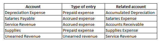 Account Depreciation Expense Salaries Payable Service Revenue Supplies Unearned Revenue Type of entry Prepaid expense Accrued