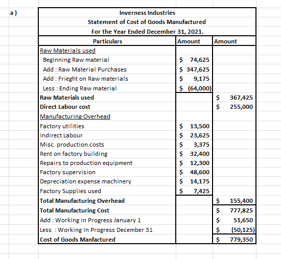 Inverness Industries Statement of Cost of Goods Manufactured For the Year Ended December 31, 2021. Particulars Amount Amount