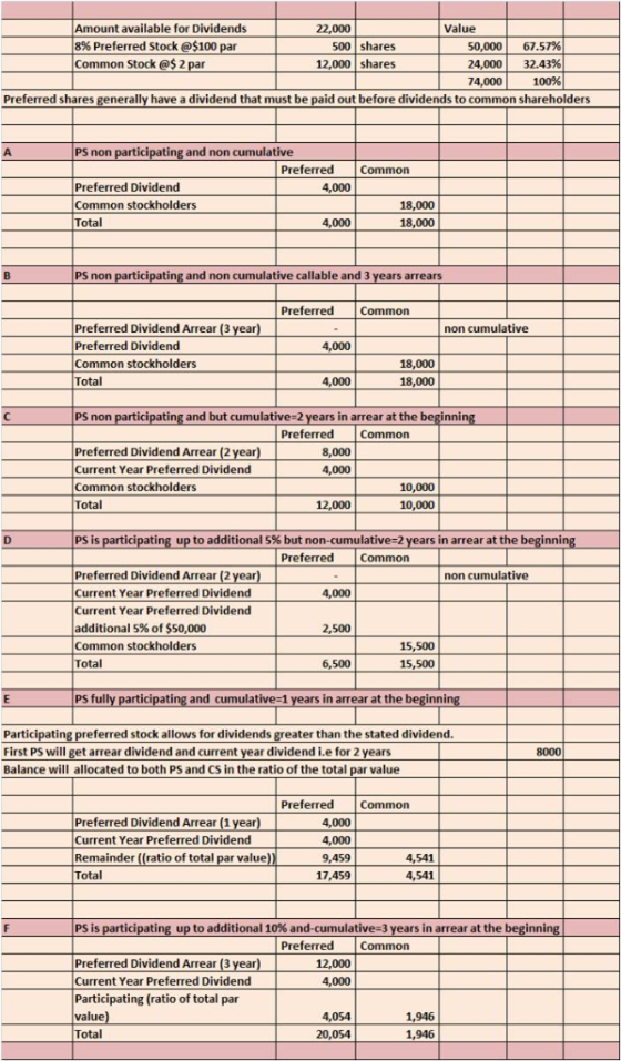 Amount available for Dividends 8 % Preferred Stock @$100 par Common Stock @$ 2 par Value 22,000 500 shares 67.57% 50,000 12,0
