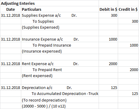 Adjusting Enteries Date Particulars 31.12.2018 Supplies Expense a/c To Supplies (Supplies Expensed) Dr. Debit in $ Credit in