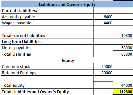 Liabilities and Owners Equity Current Liabilities: Accounts payable Wages payable 6400 4400 10800 Total current liabilities