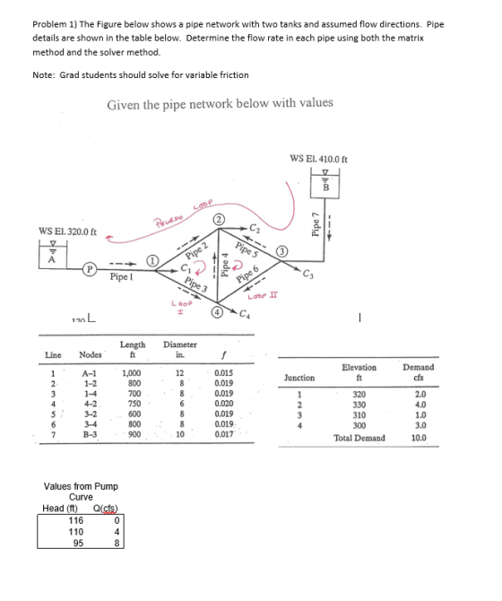 Problem 1) The Figure below shows a pipe network with two tanks and assumed flow directions. Pipe details are shown in the table below. Determine the flow rate in each pipe using both the matrix method and the solver method Note: Grad students should solve for variable friction Given the pipe network below with values WS El. 410.0 ft WS El. 320.0 ft Pipe l 120 Length Diameter Line Nodes in. Elevation Demand A-1 1-2 1,000 12 0.019 0.019 2.0 4.0 1.0 3.0 10.0 330 310 600 800 0.019 0.019 0.017 10 Total Demand Values from Pump Curve Head (ft Q 116 110 95 4