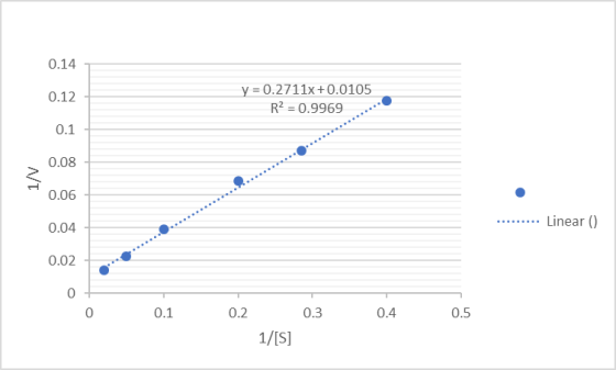 0.14 0.12 y = 0.2711x +0.0105 R= 0.9969 0.1 0.08 NI 0.06 0.04 ....... Linear (0) 0.02 0.1 0.2 0.3 0.4 0.5 1/[S]