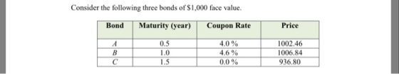 Consider the following three bonds of S1,000 face value. Bond Maturity (year) Price Coupon Rate 4.0% A 1002.46 0.5 В 4.6 % 10