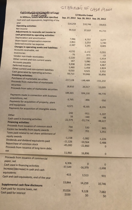 3.277 1.459 2.824 STATEMENT OF CASH Flows OHSODASIEWS OF CAST 12 Months Ended in Million s de specified Sep 27,2014 Sep 28, 2
