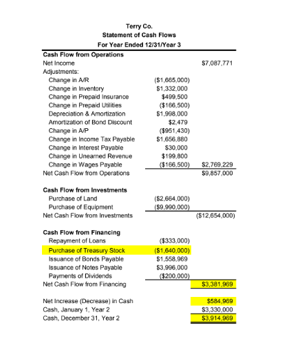 Terry Co. Statoment of Cash Flows For Year Ended 12/31Year 3 Cash Flow from Operations S7,087,771 ($1,685,000) Change in Interest Payable Change in Wages Payable(166.500) $2.769.229 Net Cash Flow from Operations $9,857,000 Net Cash Flow from Investments ($12,654,000) Net Cash Flow from Financing S3,381,969 Net Increase (Decrease) in Cash $584,969 S3,330,000 $3,914,969