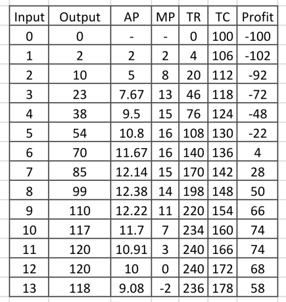 0 54 Input Output | AP IMP. TR | TC | Profit 0 1- 0 100 -100 1 2 2 2 4 106 -102 2 10 5 8 20 112 -92 23 7.67 13 46 118 -72 38