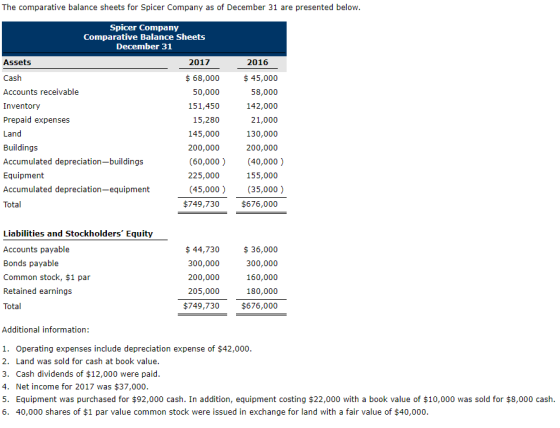 The comparative balance sheets for Spicer Company as of December 31 are presented below Spicer Company Comparative Balance Sheets December 31 Assets Cash Accounts receivable Inventory Prepaid expenses Land Buildings Accumulated depreciation-buildings Equipment Accumulated depreciation-equipment Total 2017 2016 $ 45,000 58,000 142,000 21,000 130,000 200,000 (40,000 ) 155,000 68,000 50,000 151,450 15,280 145,000 200,000 (60,000) 225,000 (45,000) (35,000) $749,730 $676,000 Liabilities and Stockholders Equity Accounts payable Bonds payable Common stock, $1 par Retained earnings Total $ 36,000 300,000 160,000 180,000 $749,730 $676,000 $ 44,730 300,000 200,000 205,000 Additional information: 1. Operating expenses include depreciation expense of $42,000 2. Land was sold for cash at book value 3. Cash dividends of $12,000 were paid 4. Net income for 2017 was $37,000 5. Equipment was purchased for $92,000 cash. In addition, equipment costing $22,000 with a book value of $10,000 was sold for $8,000 cash 6. 40,000 shares of $1 par value common stock were issued in exchange for land with a fair value of $40,000